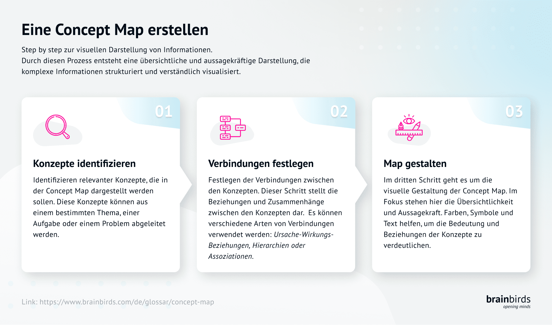 Bild zu Eine Concept Map erstellen